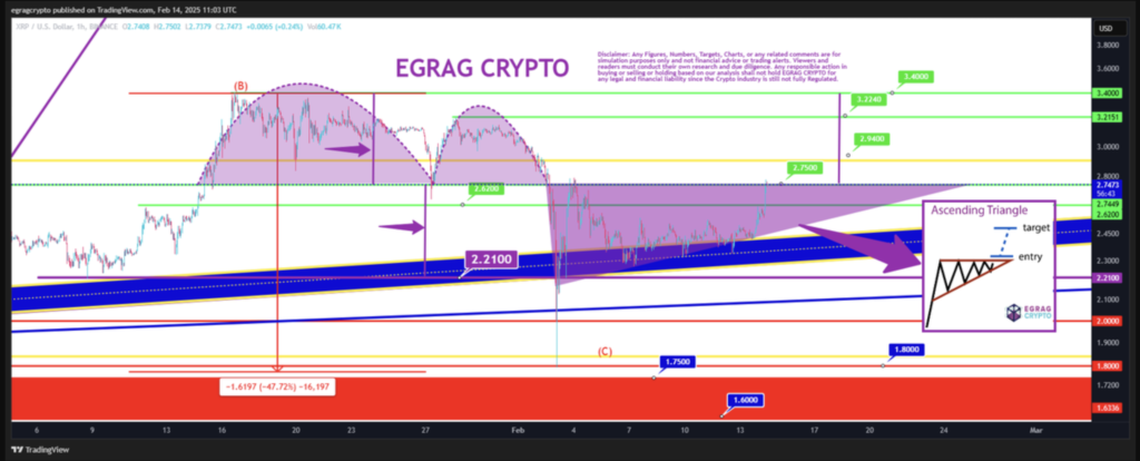 تحلیل نمودار قیمتی ریپل (XRP) - منبع: Egrag Crypto